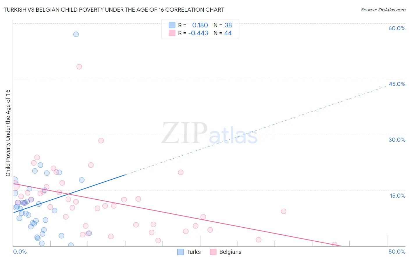 Turkish vs Belgian Child Poverty Under the Age of 16