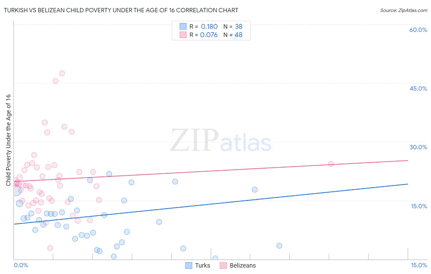 Turkish vs Belizean Child Poverty Under the Age of 16