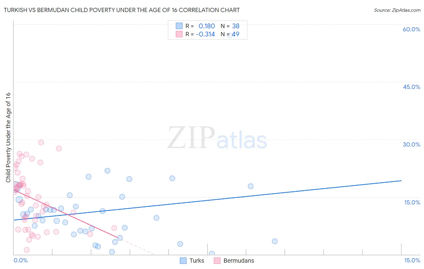 Turkish vs Bermudan Child Poverty Under the Age of 16