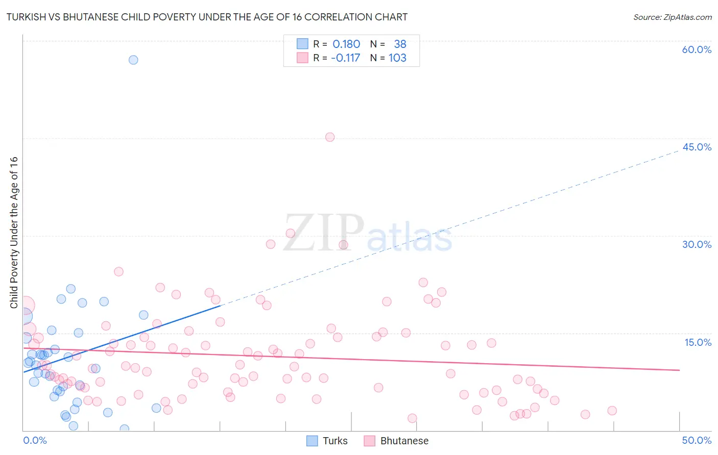 Turkish vs Bhutanese Child Poverty Under the Age of 16