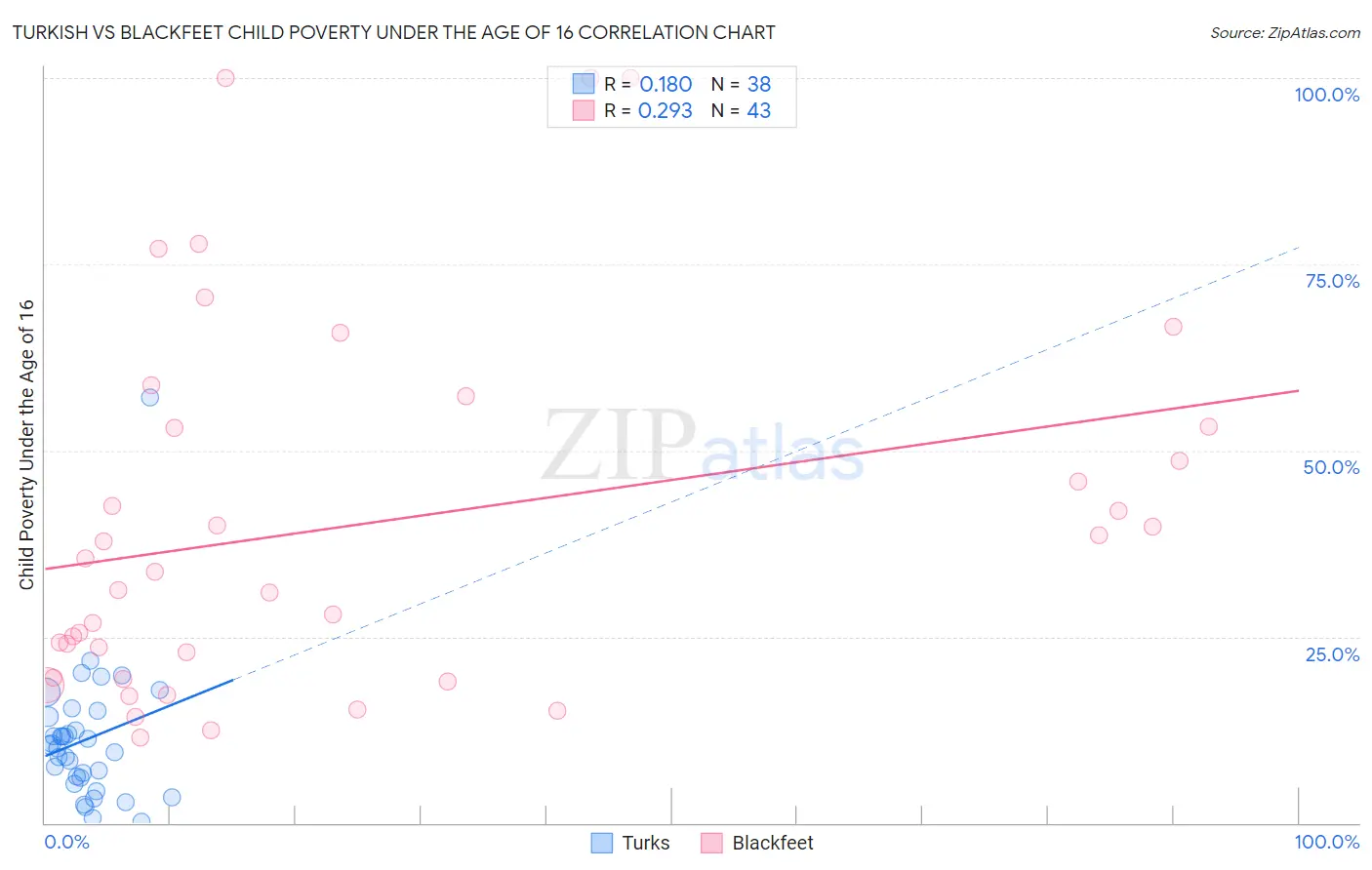 Turkish vs Blackfeet Child Poverty Under the Age of 16