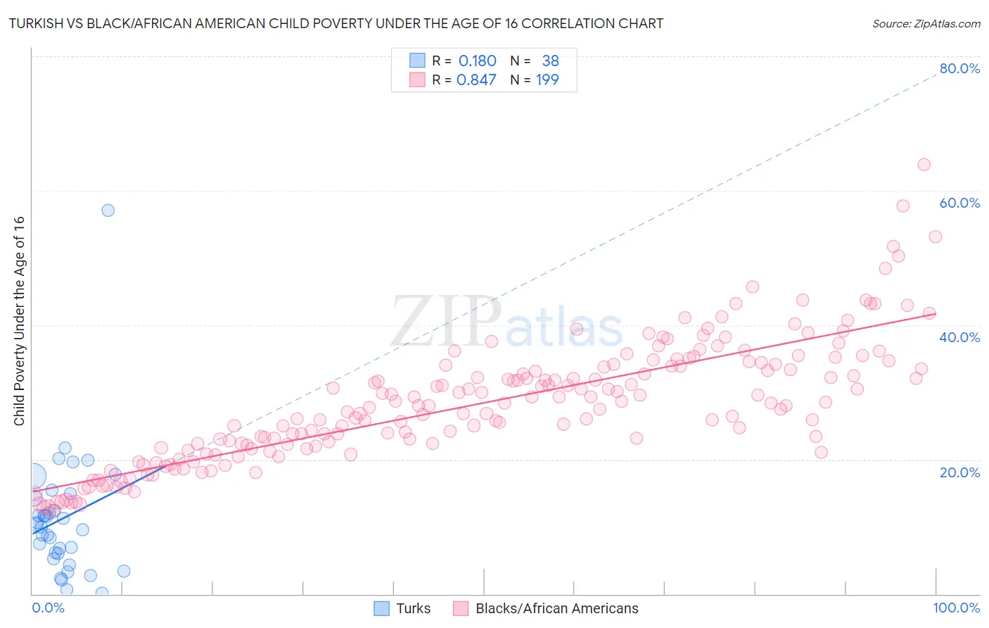 Turkish vs Black/African American Child Poverty Under the Age of 16