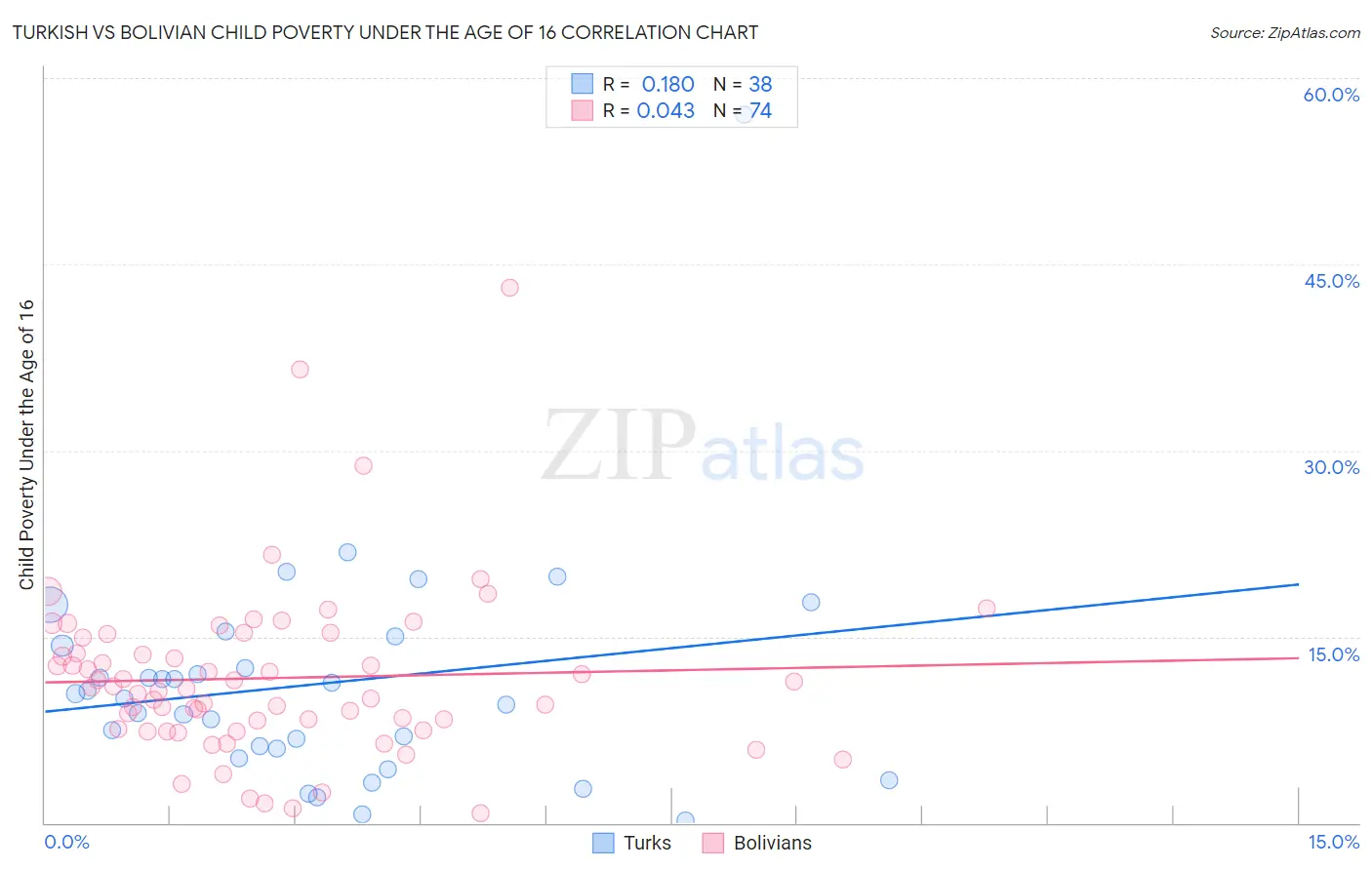 Turkish vs Bolivian Child Poverty Under the Age of 16