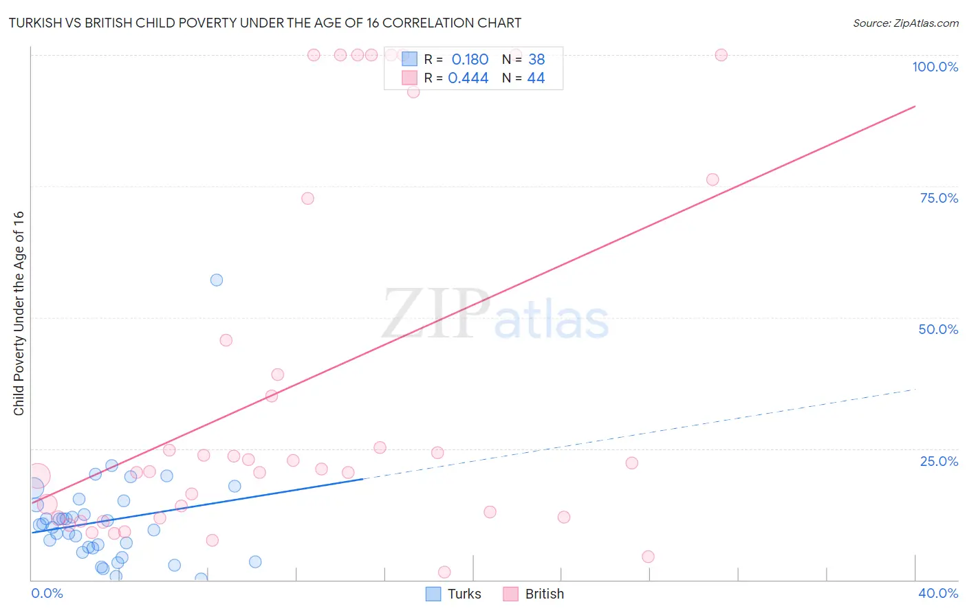 Turkish vs British Child Poverty Under the Age of 16