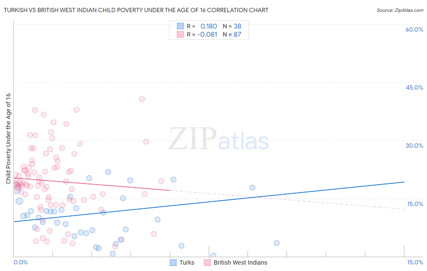 Turkish vs British West Indian Child Poverty Under the Age of 16