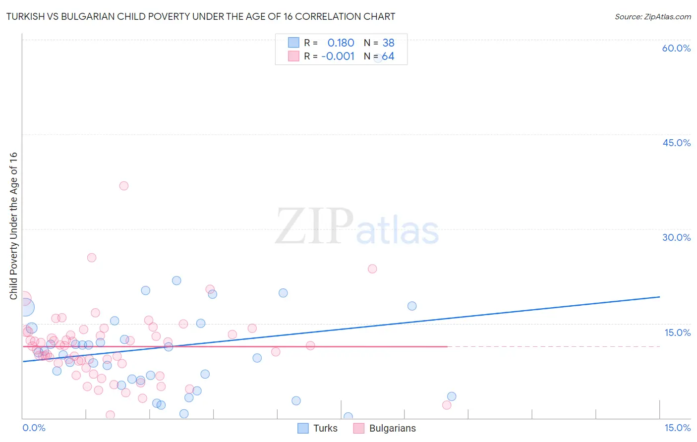 Turkish vs Bulgarian Child Poverty Under the Age of 16