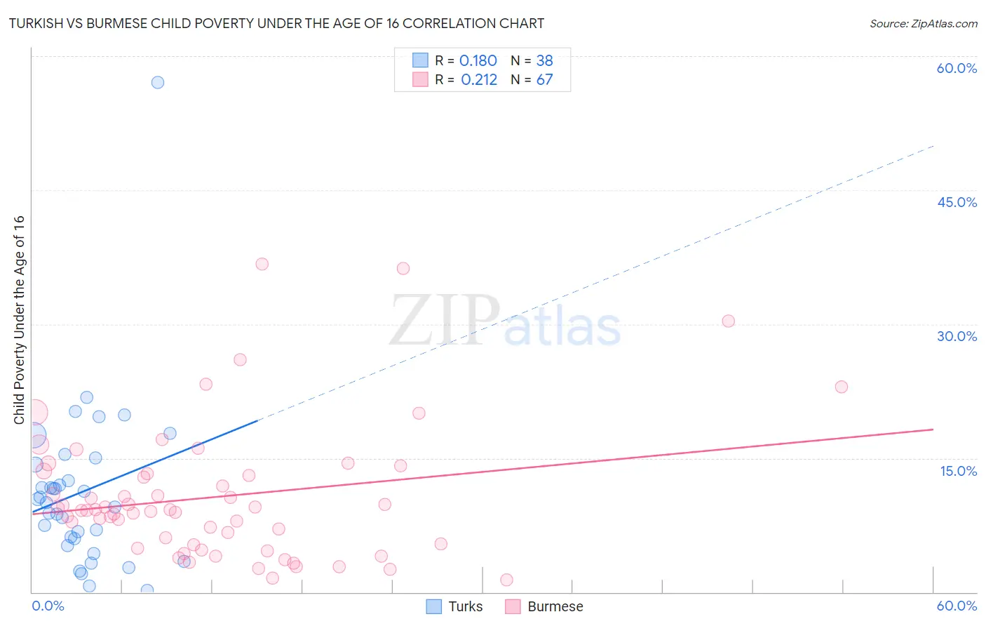 Turkish vs Burmese Child Poverty Under the Age of 16