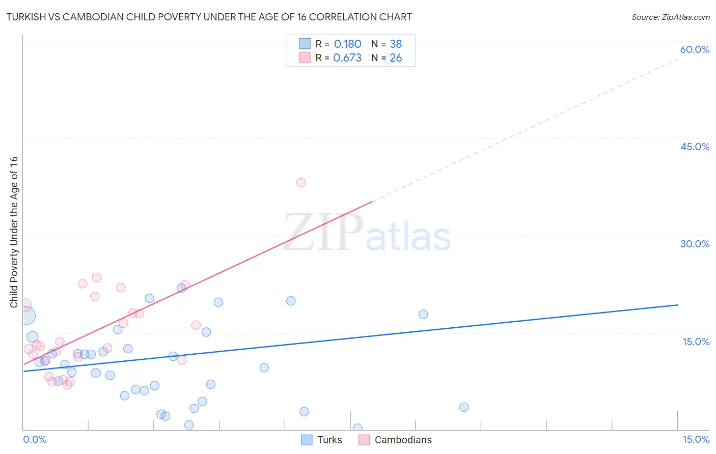 Turkish vs Cambodian Child Poverty Under the Age of 16