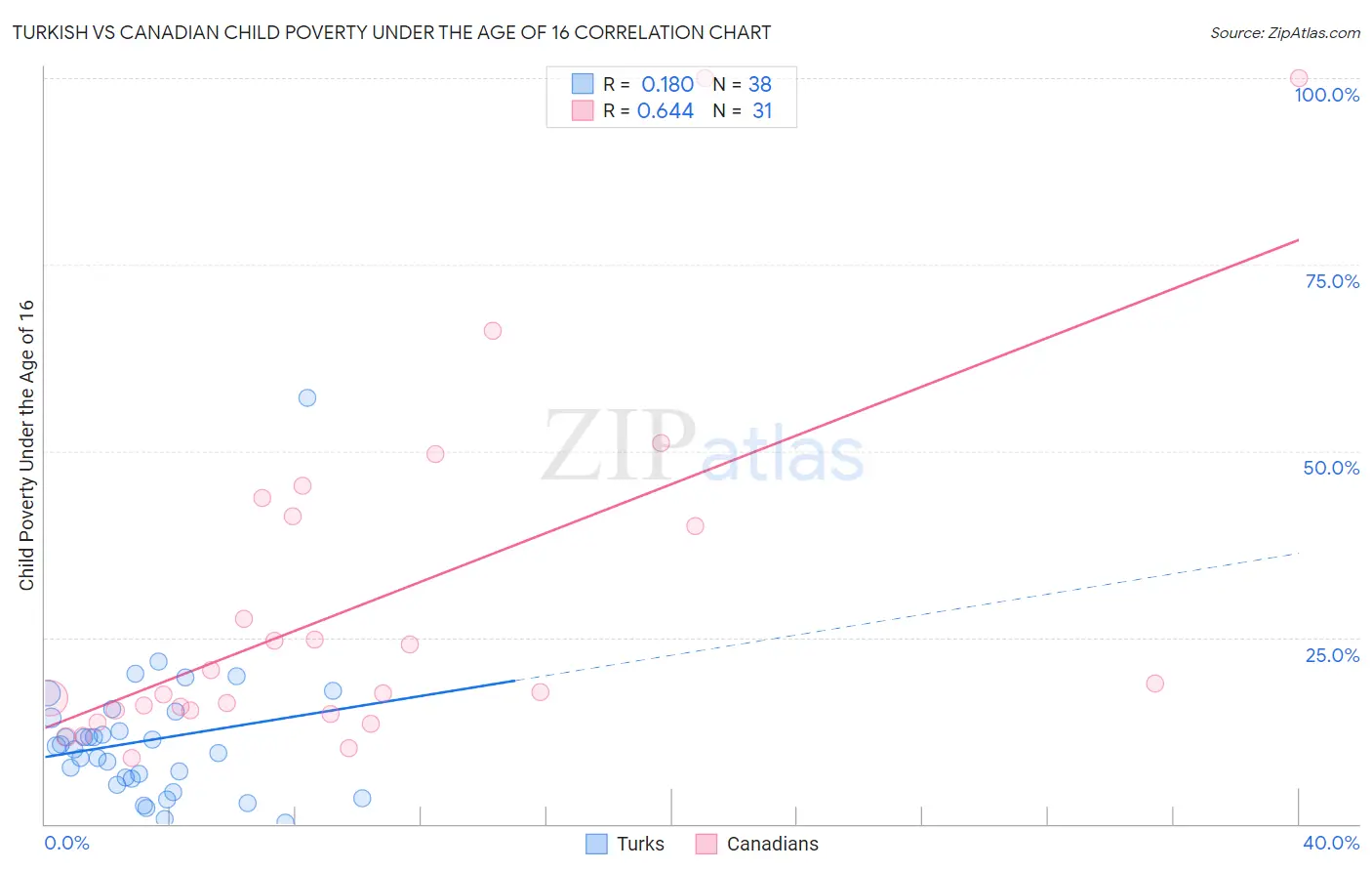 Turkish vs Canadian Child Poverty Under the Age of 16