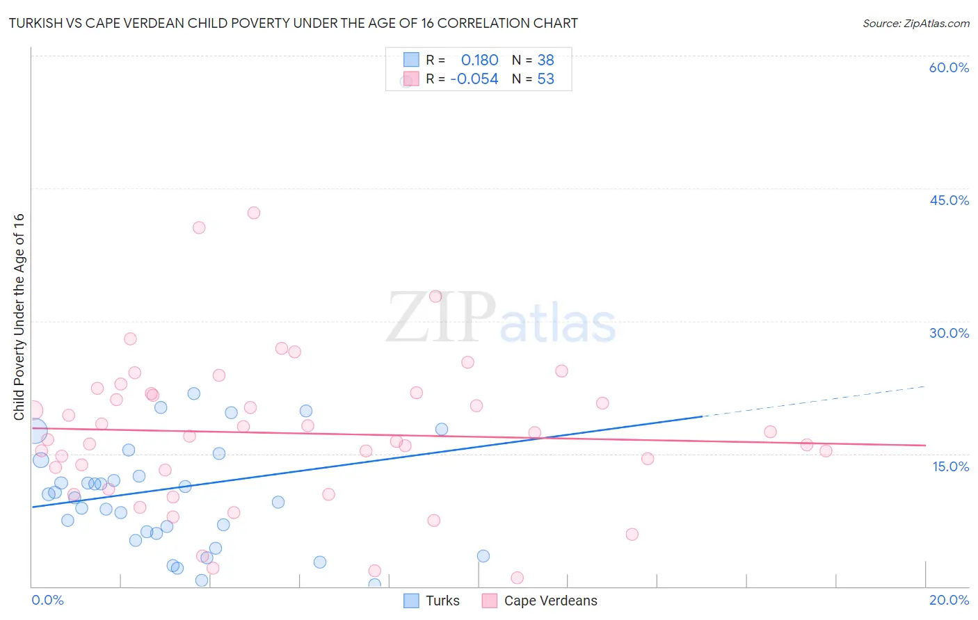 Turkish vs Cape Verdean Child Poverty Under the Age of 16