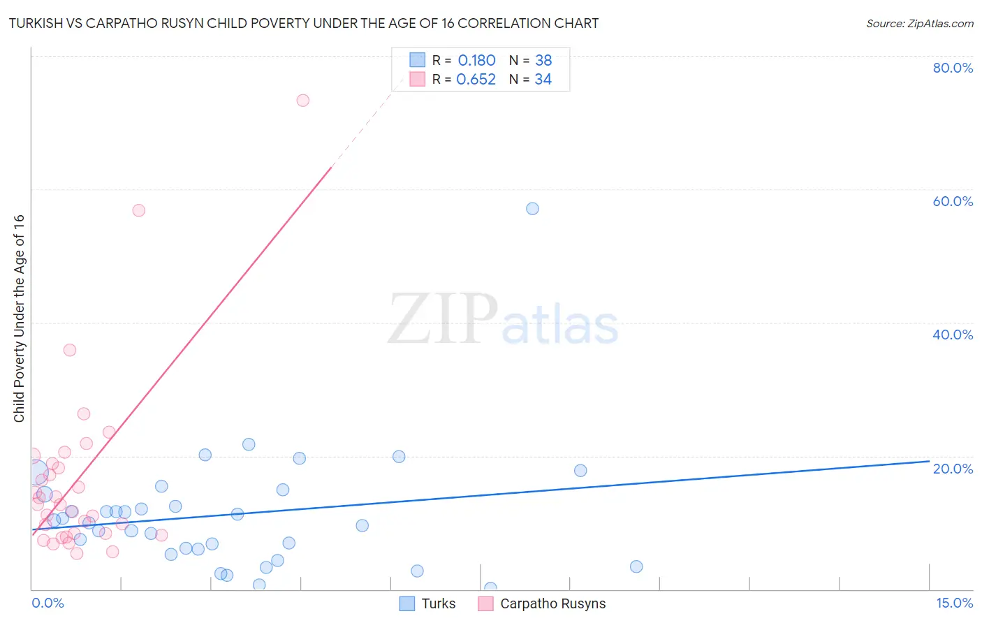 Turkish vs Carpatho Rusyn Child Poverty Under the Age of 16