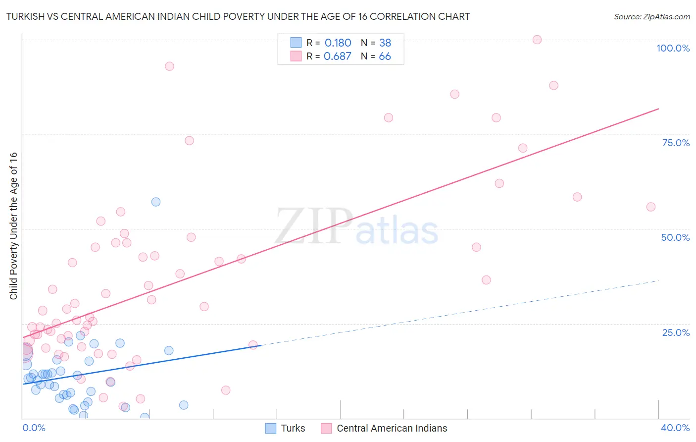 Turkish vs Central American Indian Child Poverty Under the Age of 16