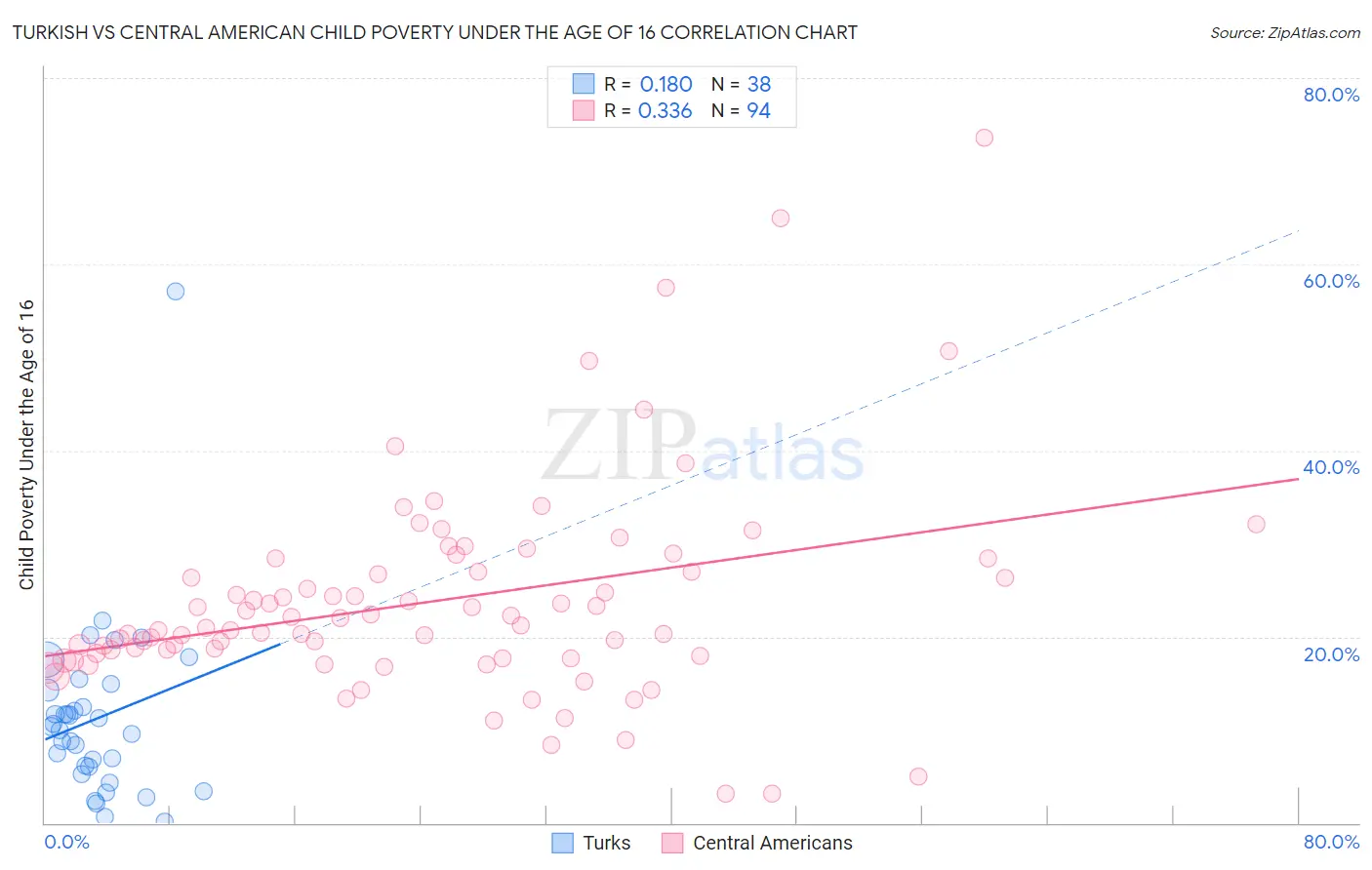 Turkish vs Central American Child Poverty Under the Age of 16