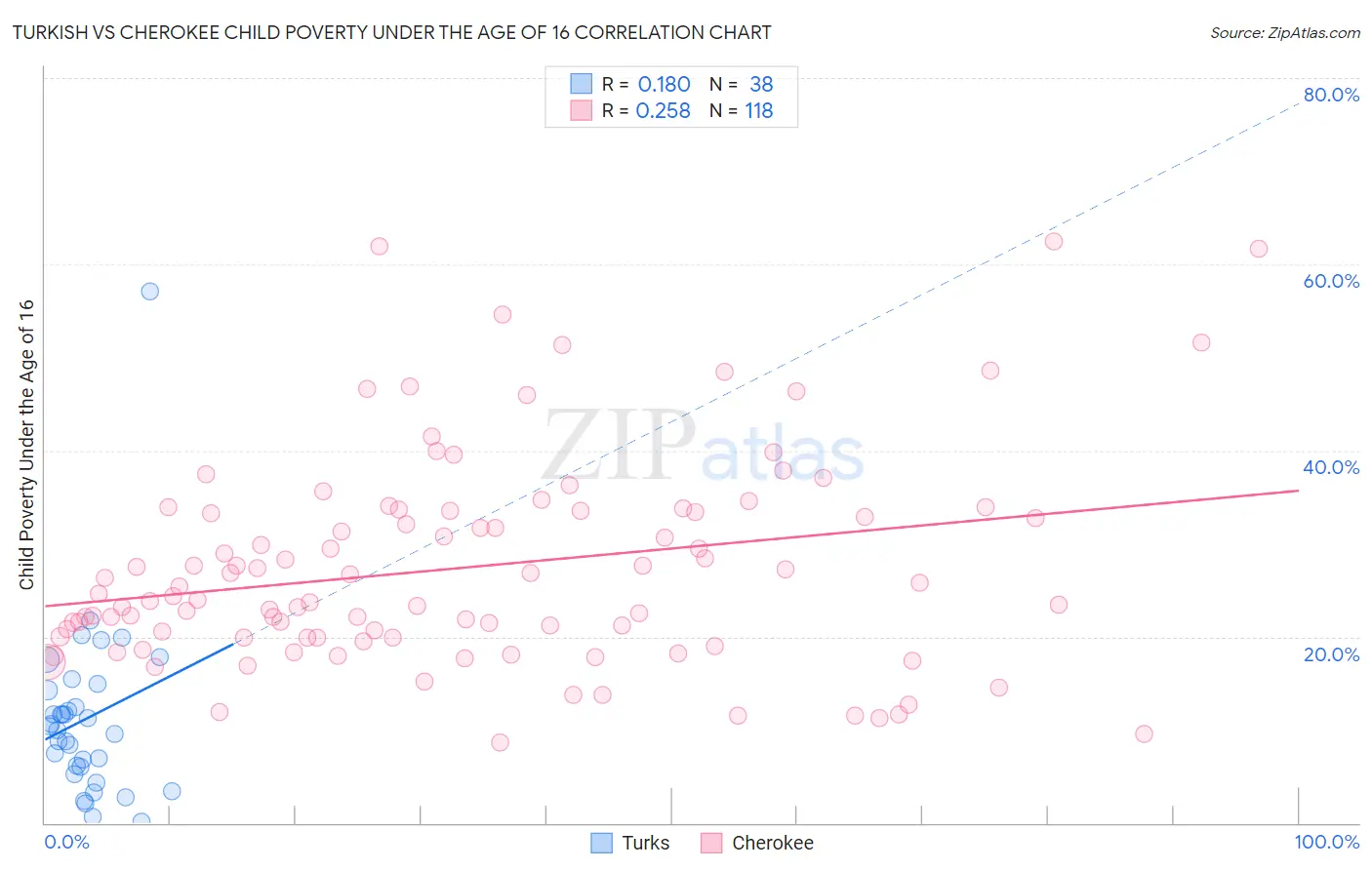 Turkish vs Cherokee Child Poverty Under the Age of 16