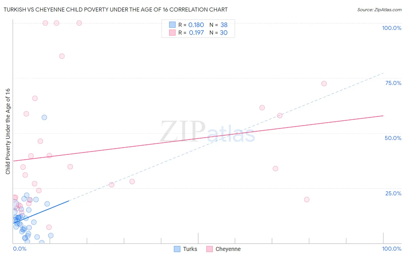 Turkish vs Cheyenne Child Poverty Under the Age of 16