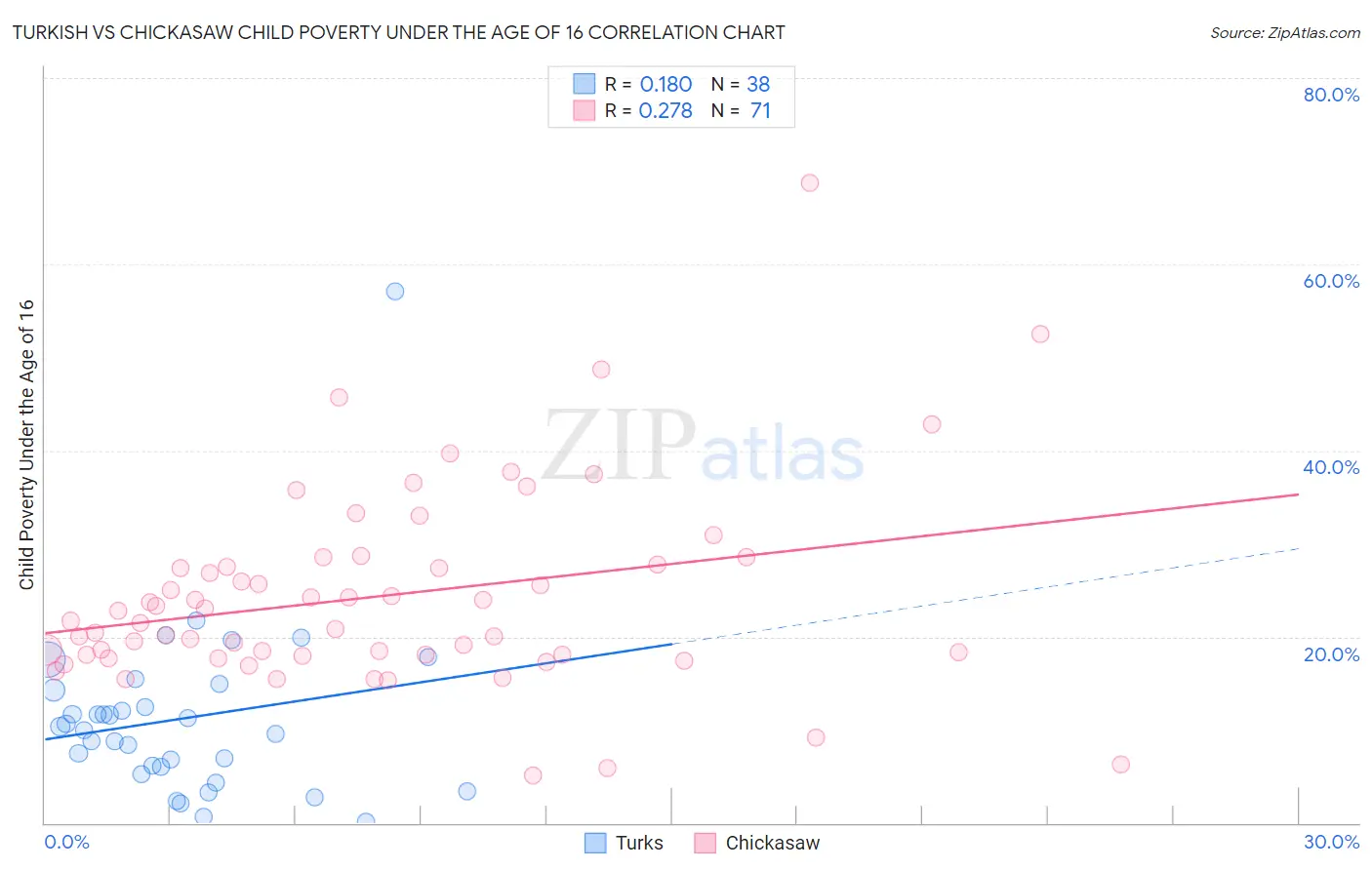 Turkish vs Chickasaw Child Poverty Under the Age of 16