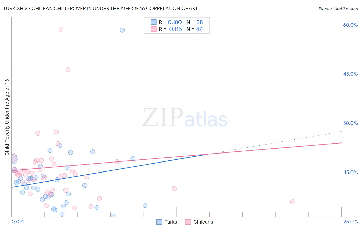 Turkish vs Chilean Child Poverty Under the Age of 16