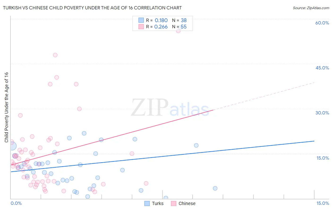 Turkish vs Chinese Child Poverty Under the Age of 16