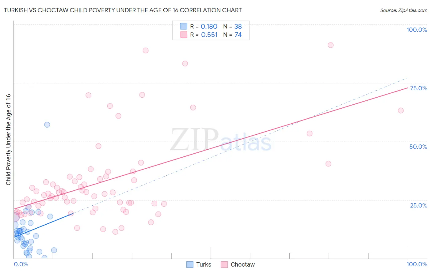 Turkish vs Choctaw Child Poverty Under the Age of 16