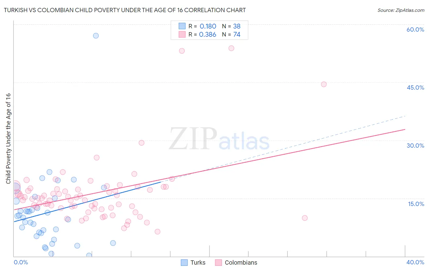 Turkish vs Colombian Child Poverty Under the Age of 16