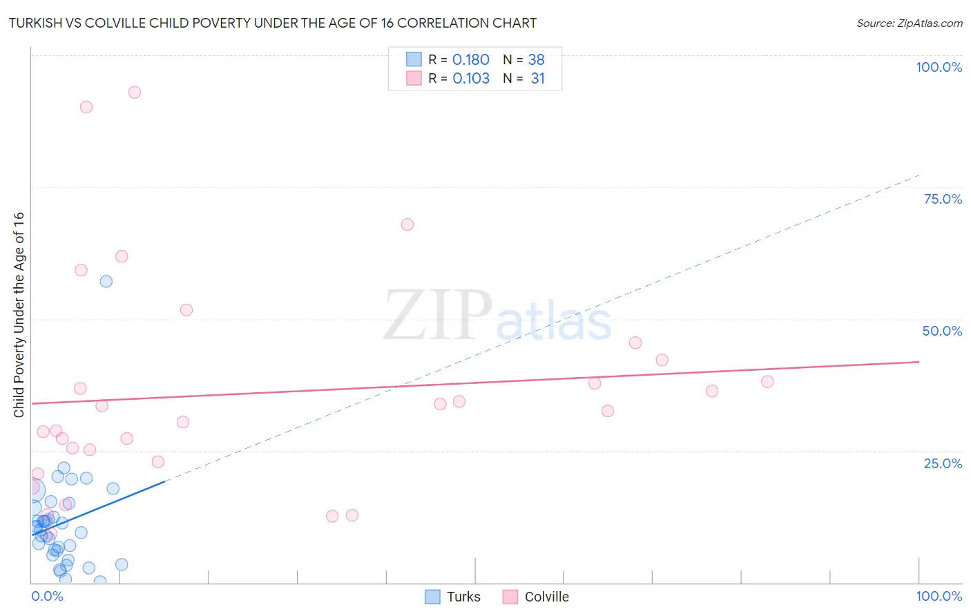 Turkish vs Colville Child Poverty Under the Age of 16
