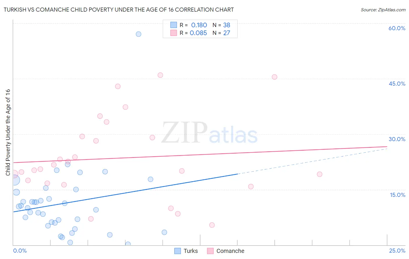 Turkish vs Comanche Child Poverty Under the Age of 16