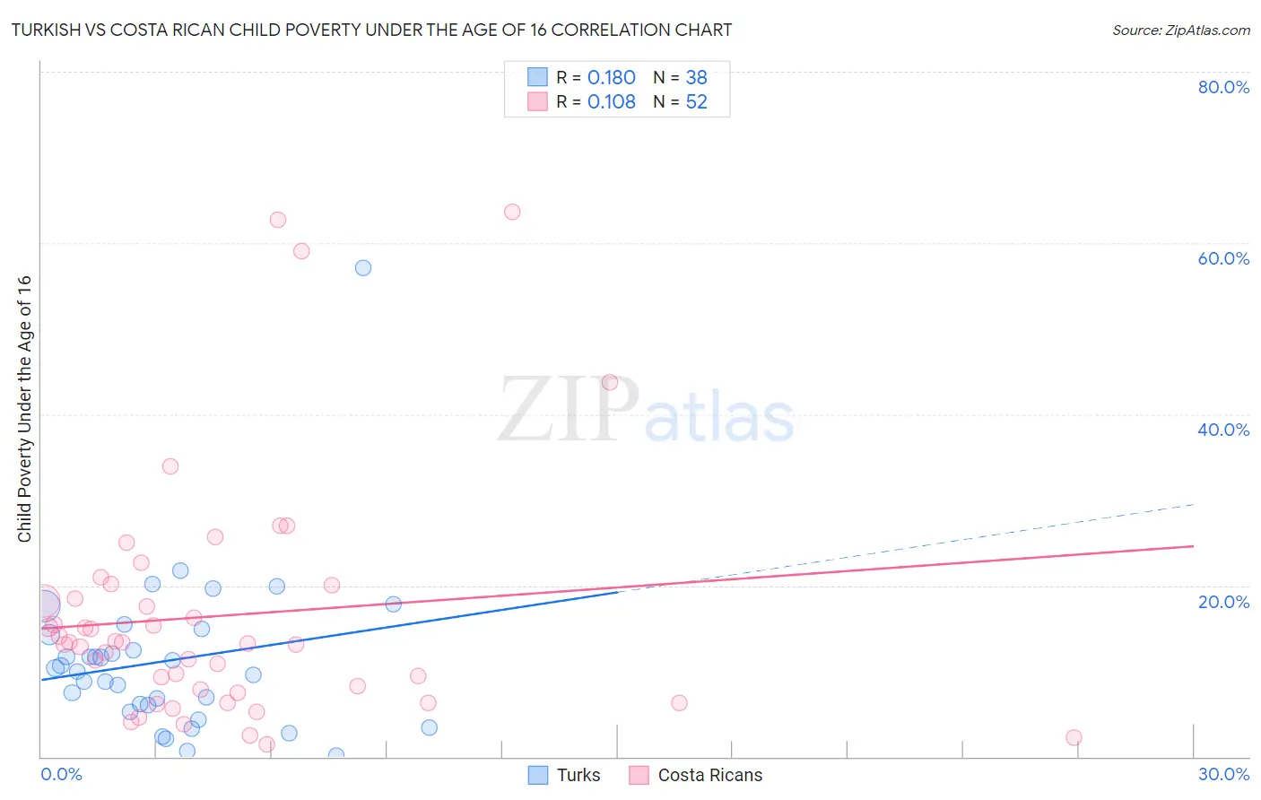 Turkish vs Costa Rican Child Poverty Under the Age of 16