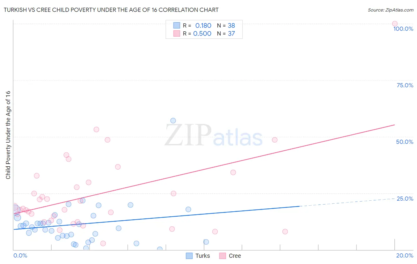 Turkish vs Cree Child Poverty Under the Age of 16