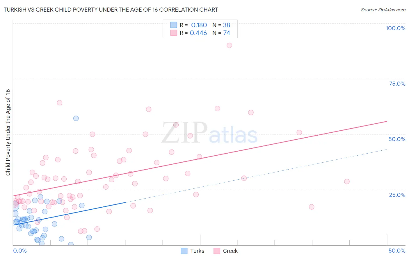 Turkish vs Creek Child Poverty Under the Age of 16
