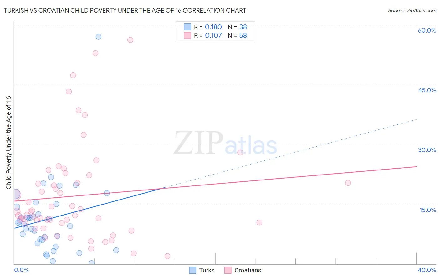 Turkish vs Croatian Child Poverty Under the Age of 16