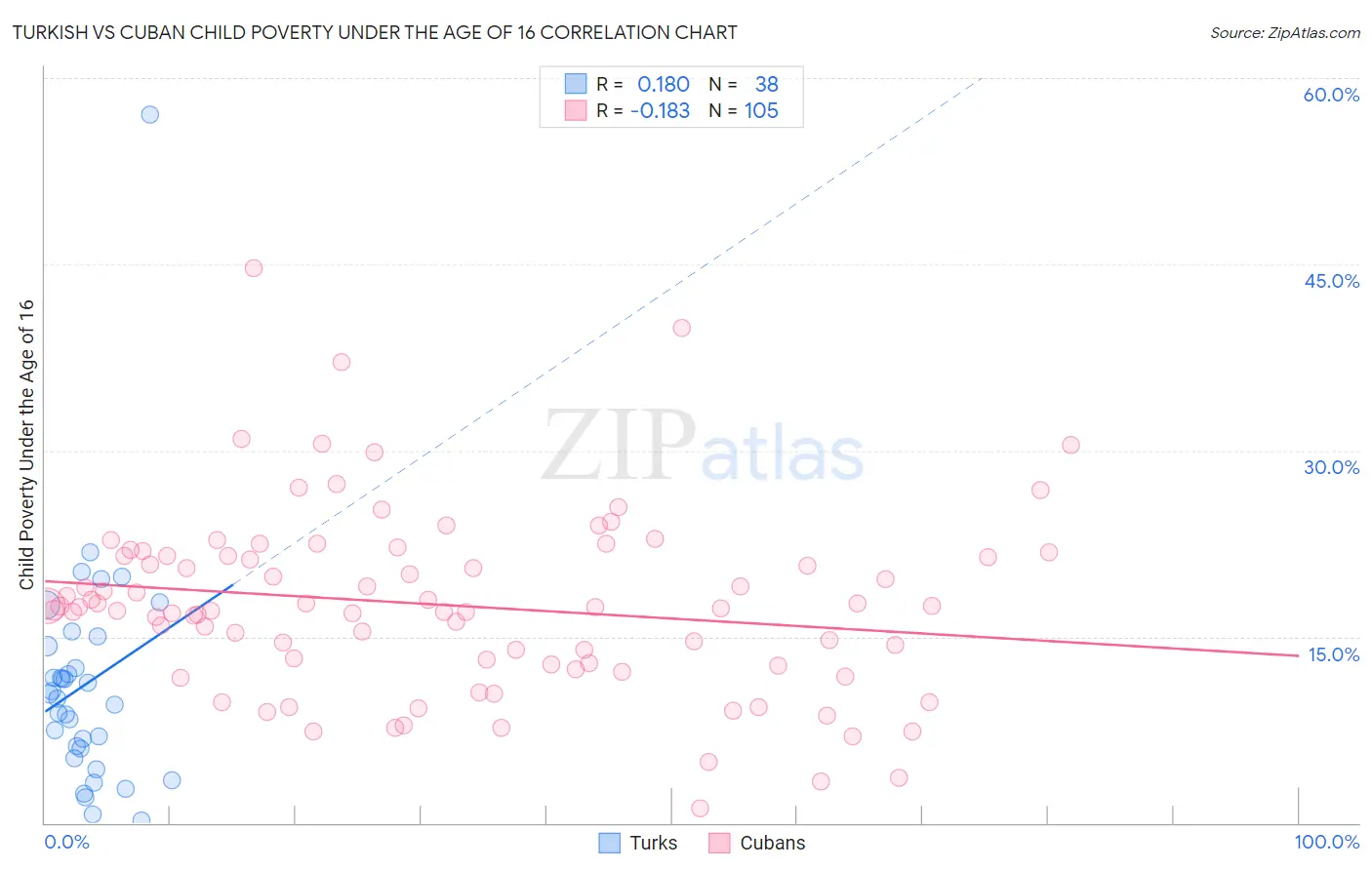 Turkish vs Cuban Child Poverty Under the Age of 16