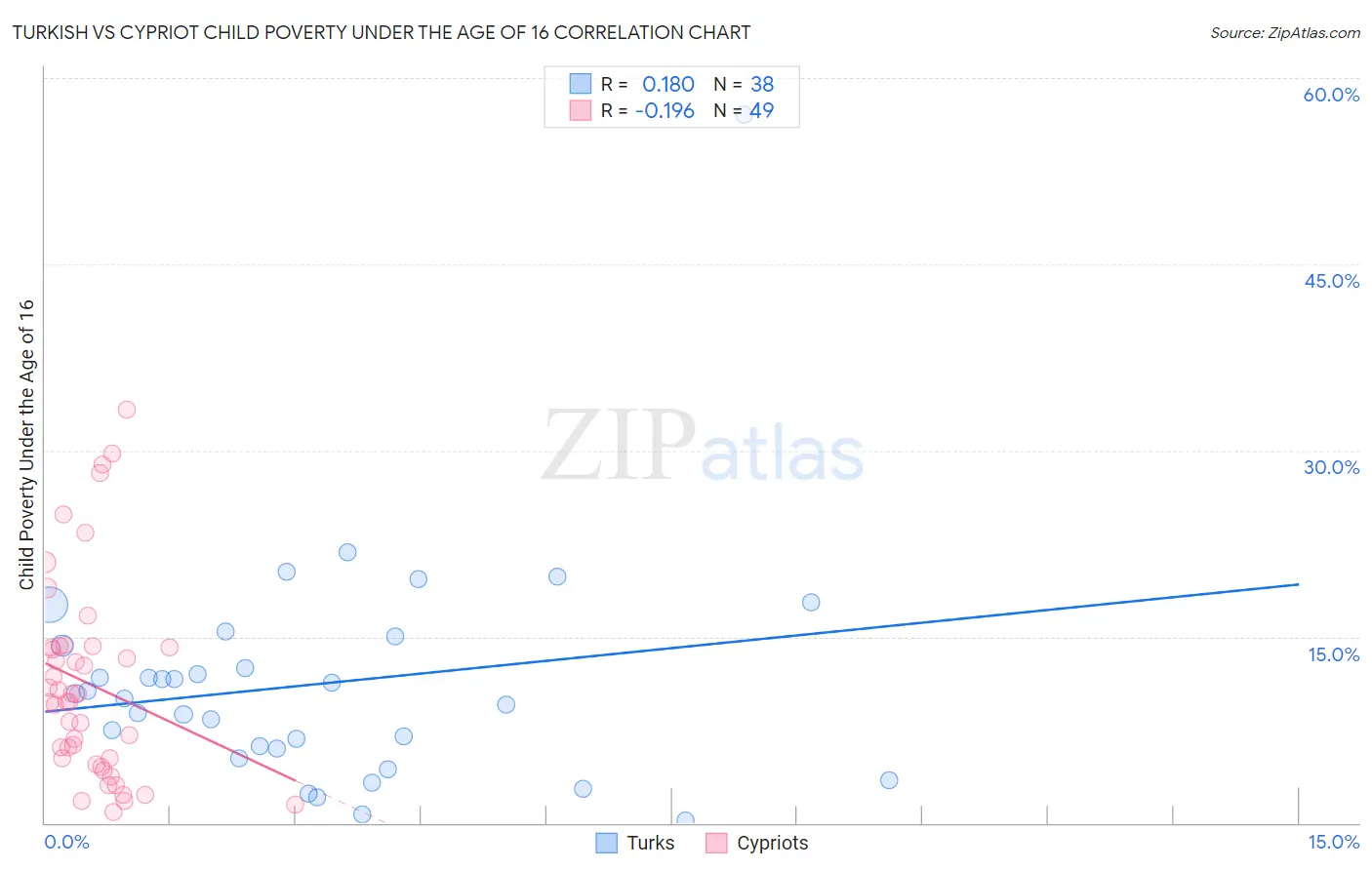 Turkish vs Cypriot Child Poverty Under the Age of 16