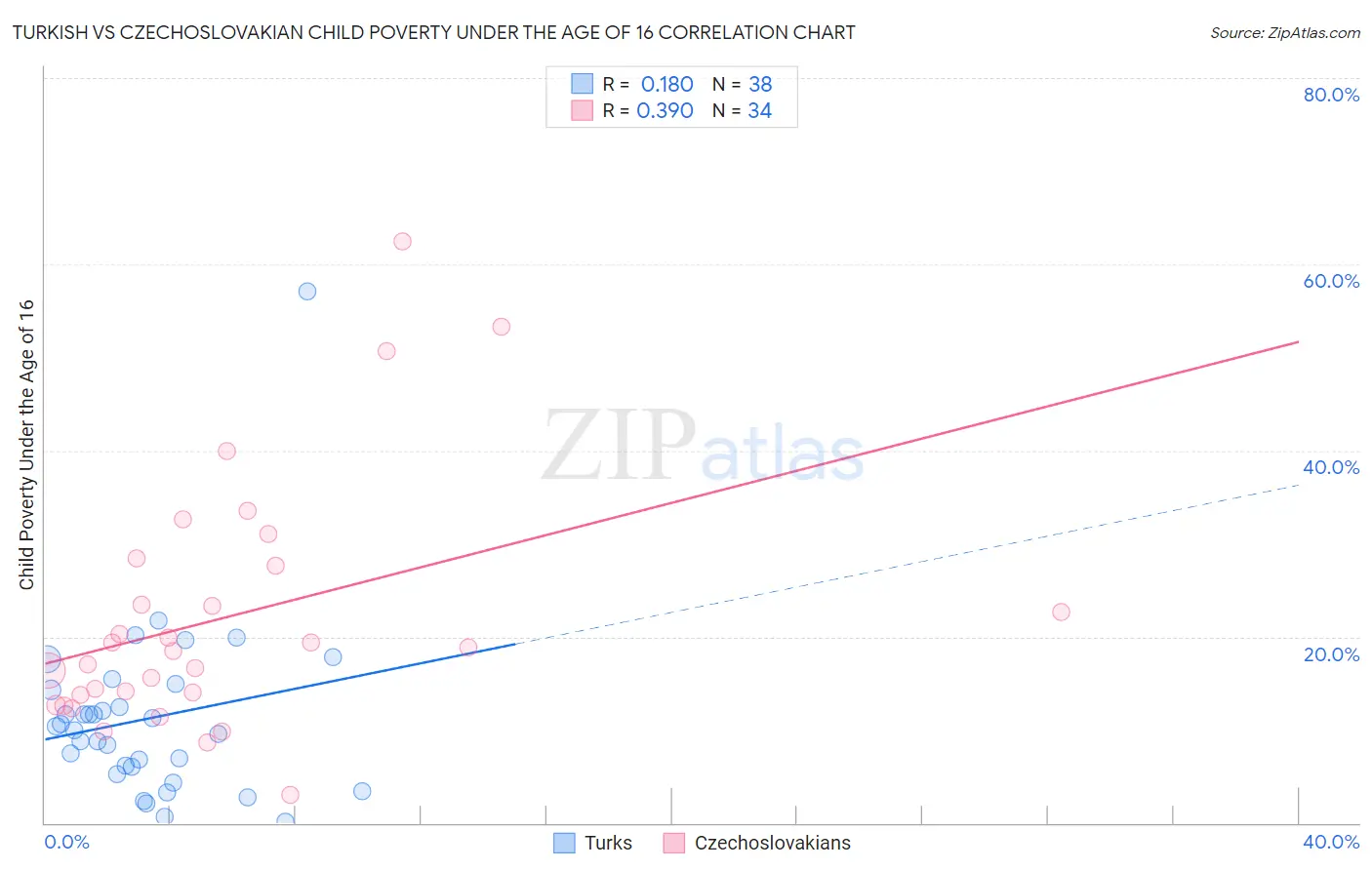 Turkish vs Czechoslovakian Child Poverty Under the Age of 16