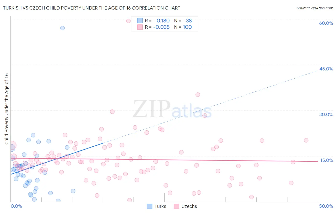 Turkish vs Czech Child Poverty Under the Age of 16