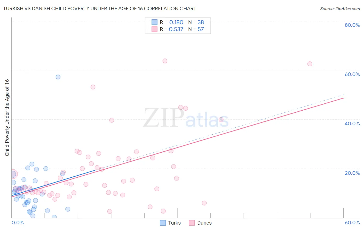 Turkish vs Danish Child Poverty Under the Age of 16