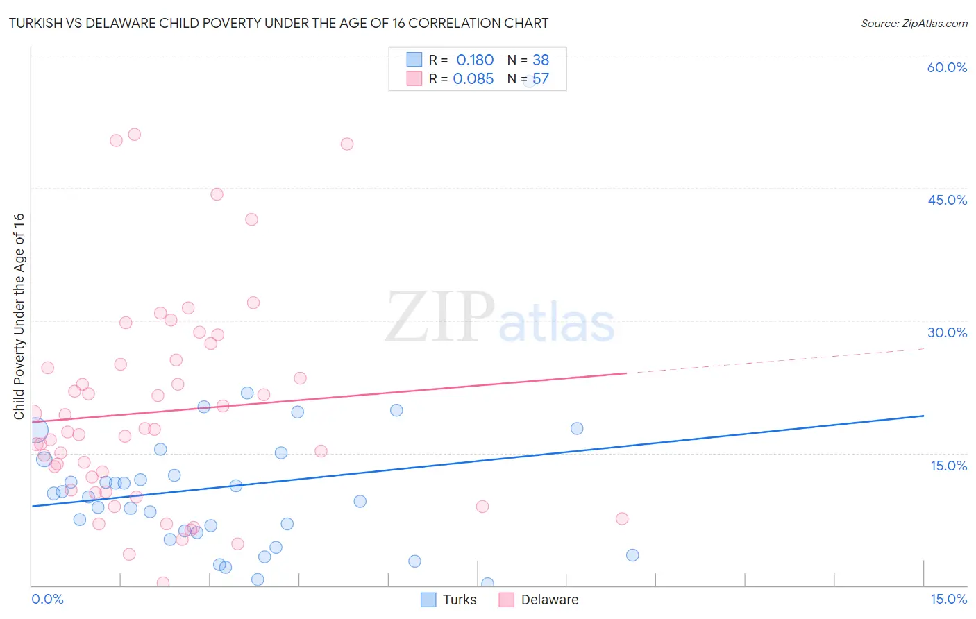 Turkish vs Delaware Child Poverty Under the Age of 16