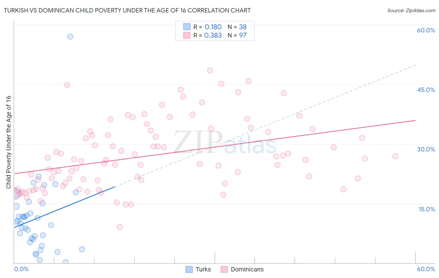 Turkish vs Dominican Child Poverty Under the Age of 16
