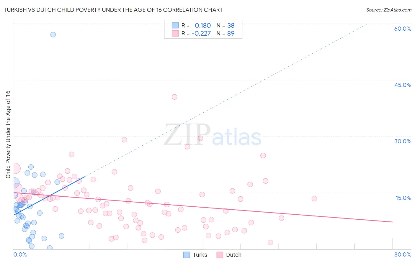 Turkish vs Dutch Child Poverty Under the Age of 16