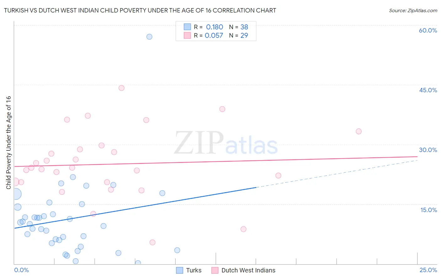 Turkish vs Dutch West Indian Child Poverty Under the Age of 16