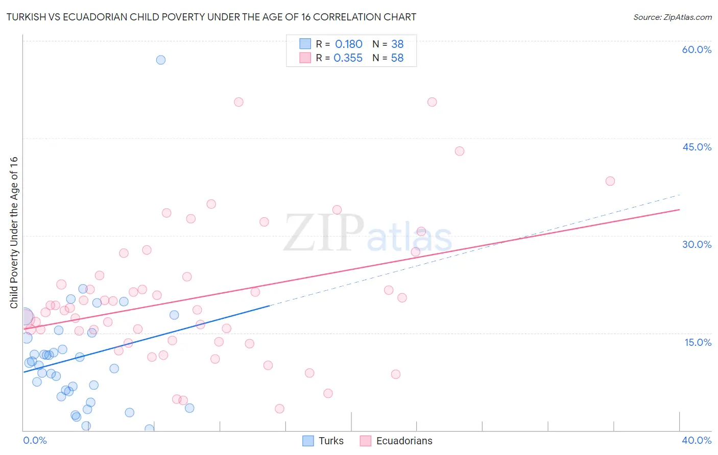 Turkish vs Ecuadorian Child Poverty Under the Age of 16