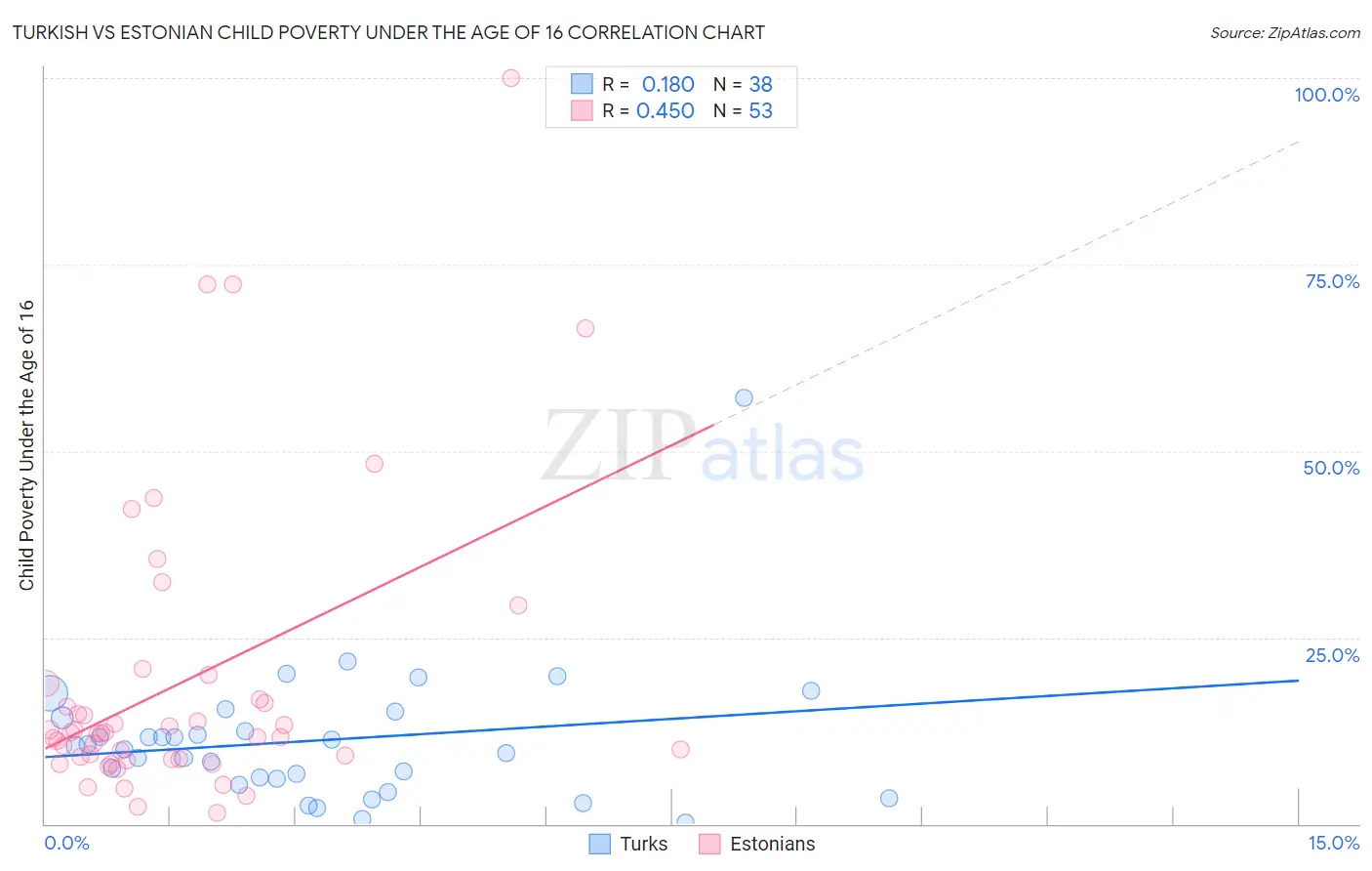 Turkish vs Estonian Child Poverty Under the Age of 16