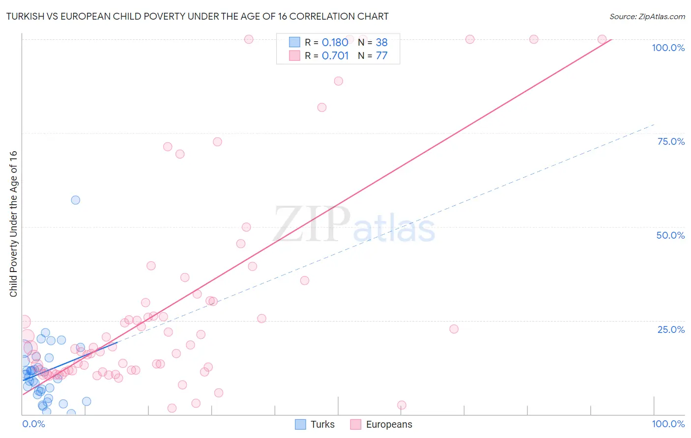 Turkish vs European Child Poverty Under the Age of 16