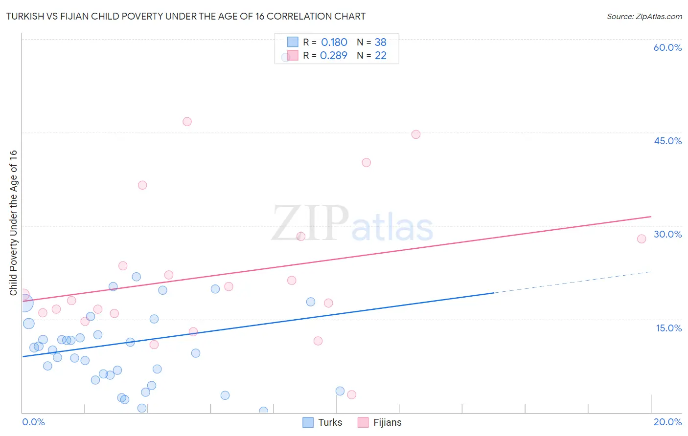 Turkish vs Fijian Child Poverty Under the Age of 16