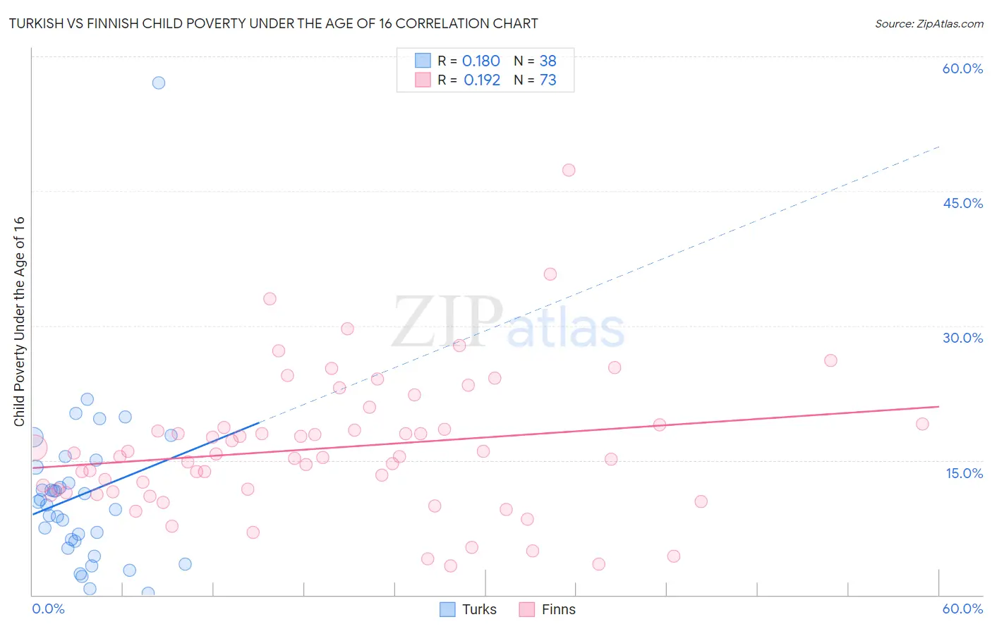 Turkish vs Finnish Child Poverty Under the Age of 16