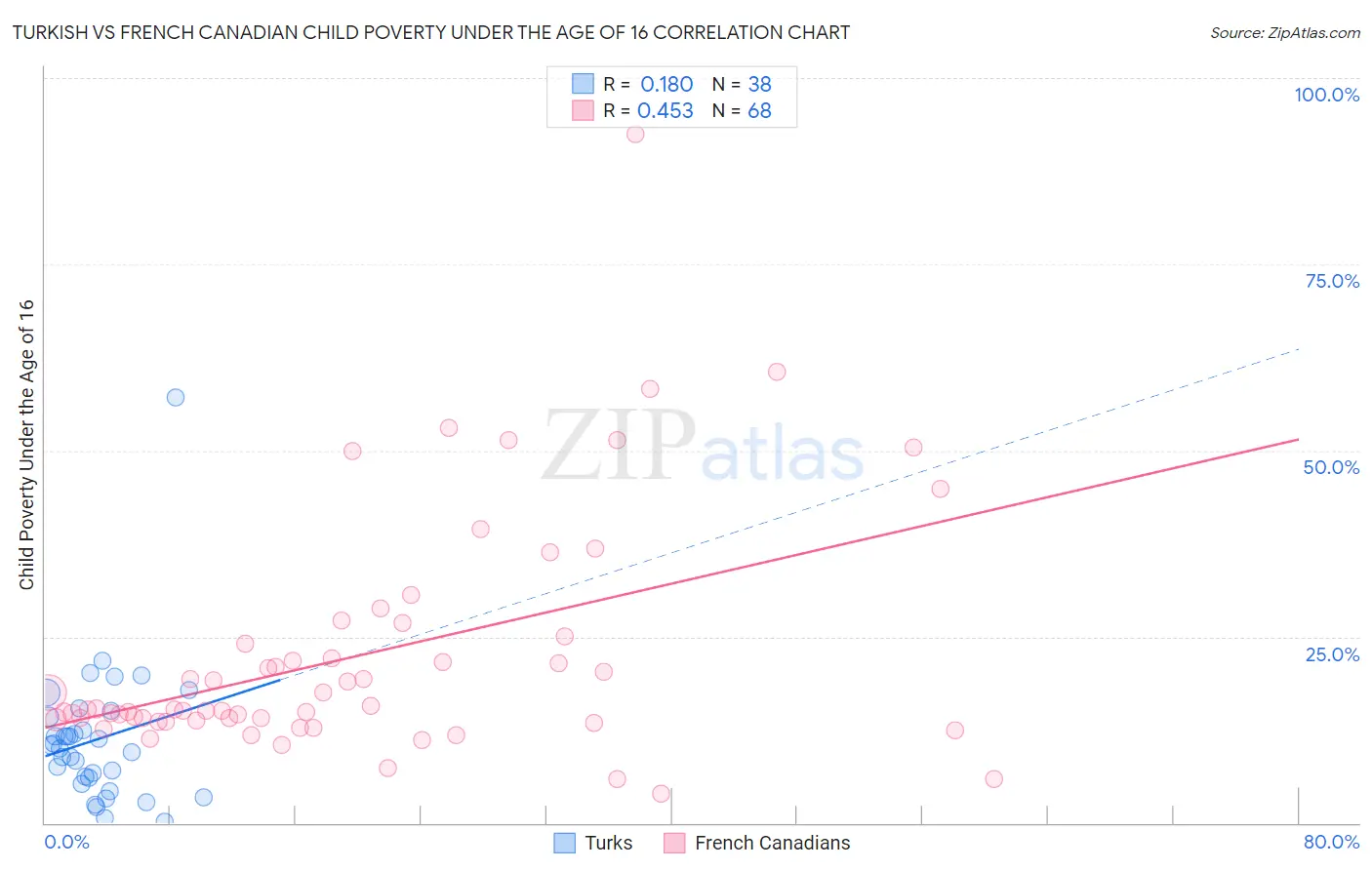 Turkish vs French Canadian Child Poverty Under the Age of 16