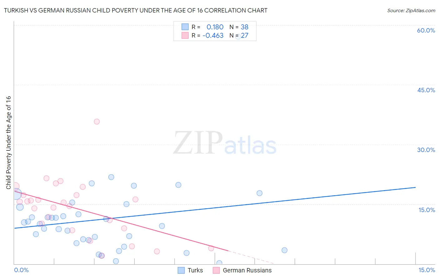 Turkish vs German Russian Child Poverty Under the Age of 16