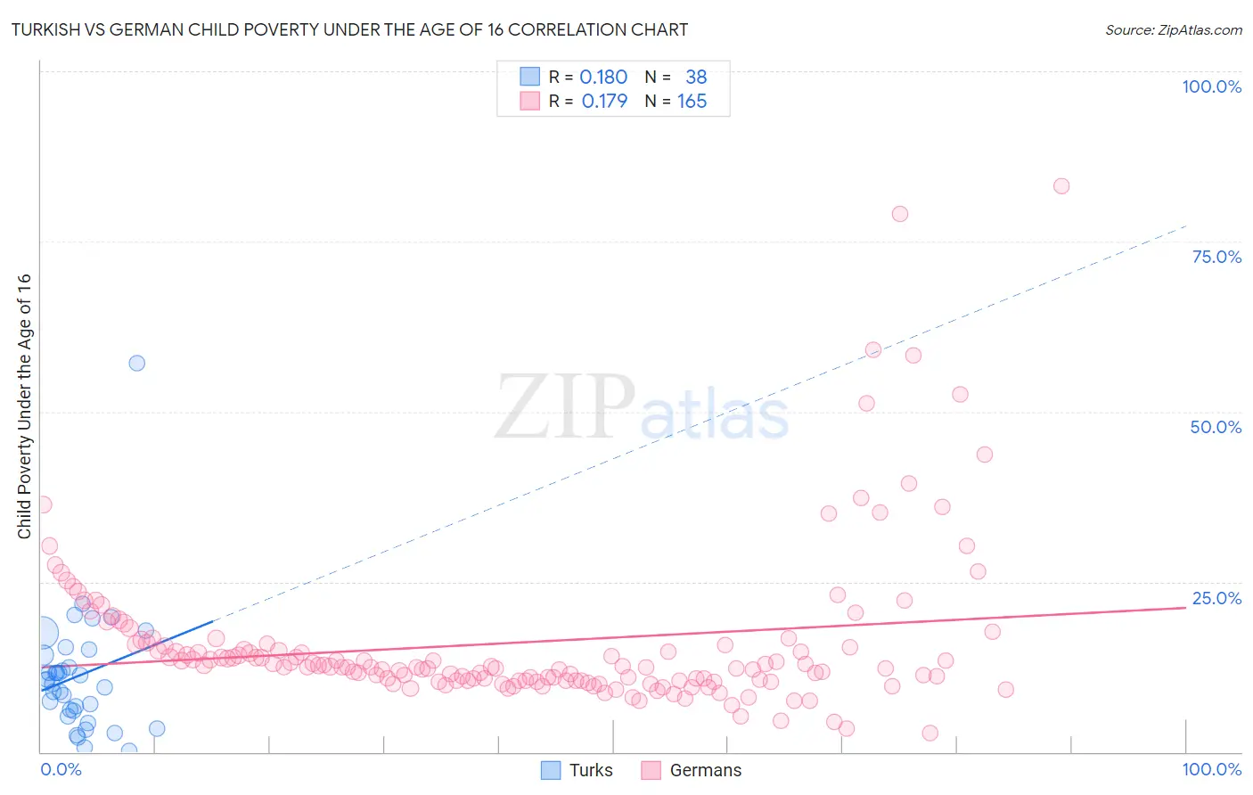Turkish vs German Child Poverty Under the Age of 16