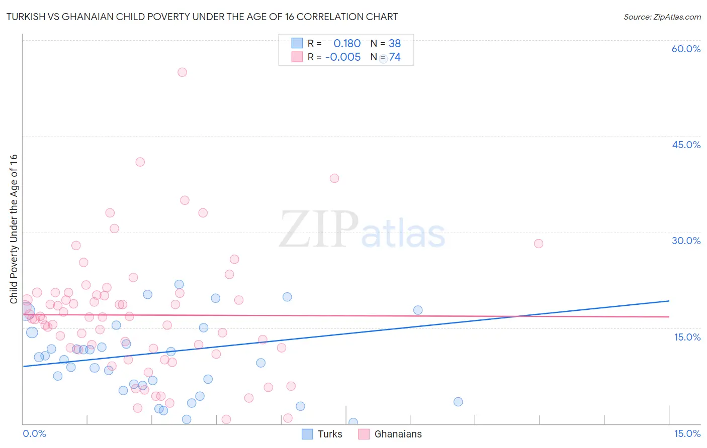 Turkish vs Ghanaian Child Poverty Under the Age of 16