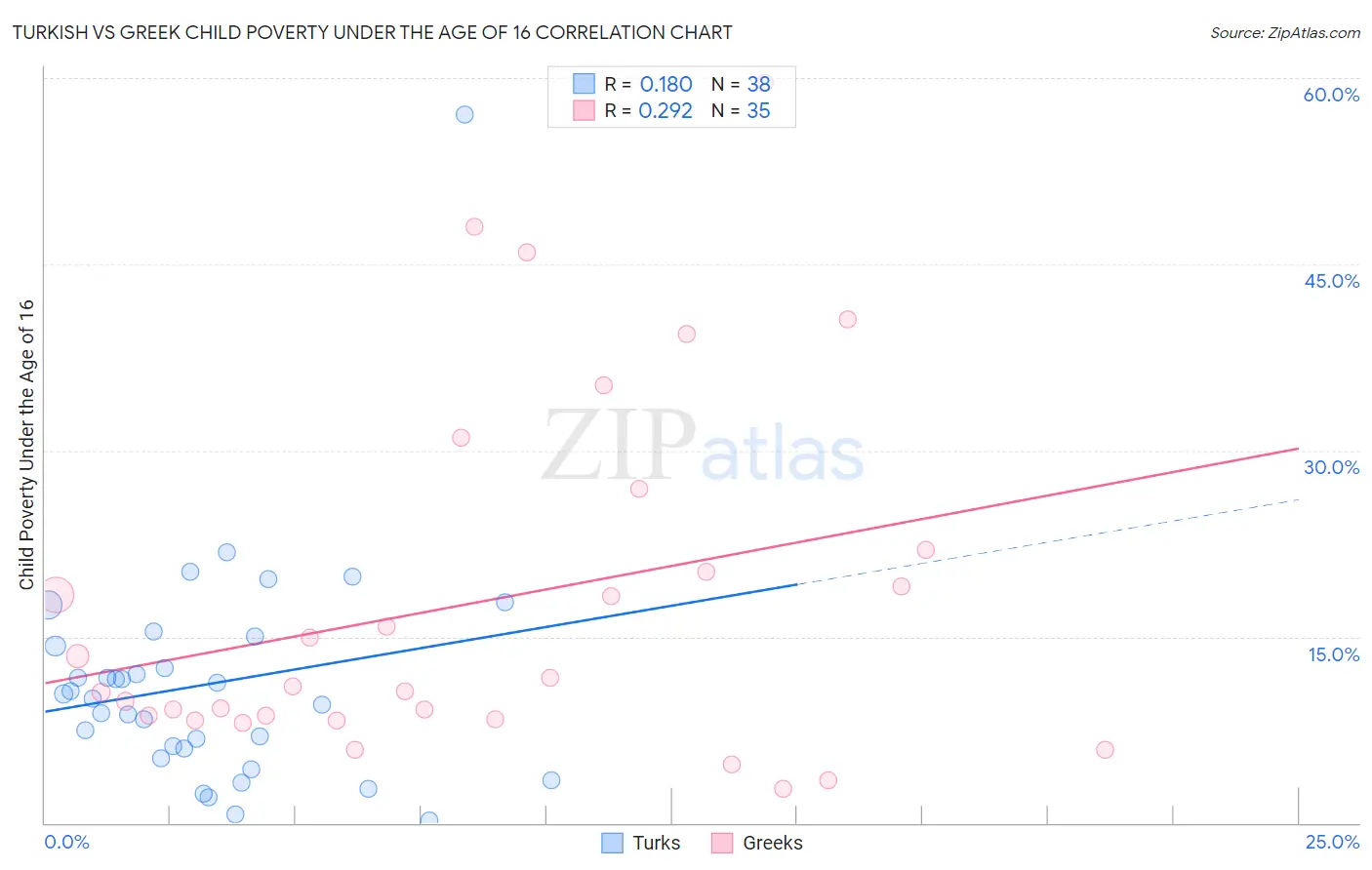 Turkish vs Greek Child Poverty Under the Age of 16