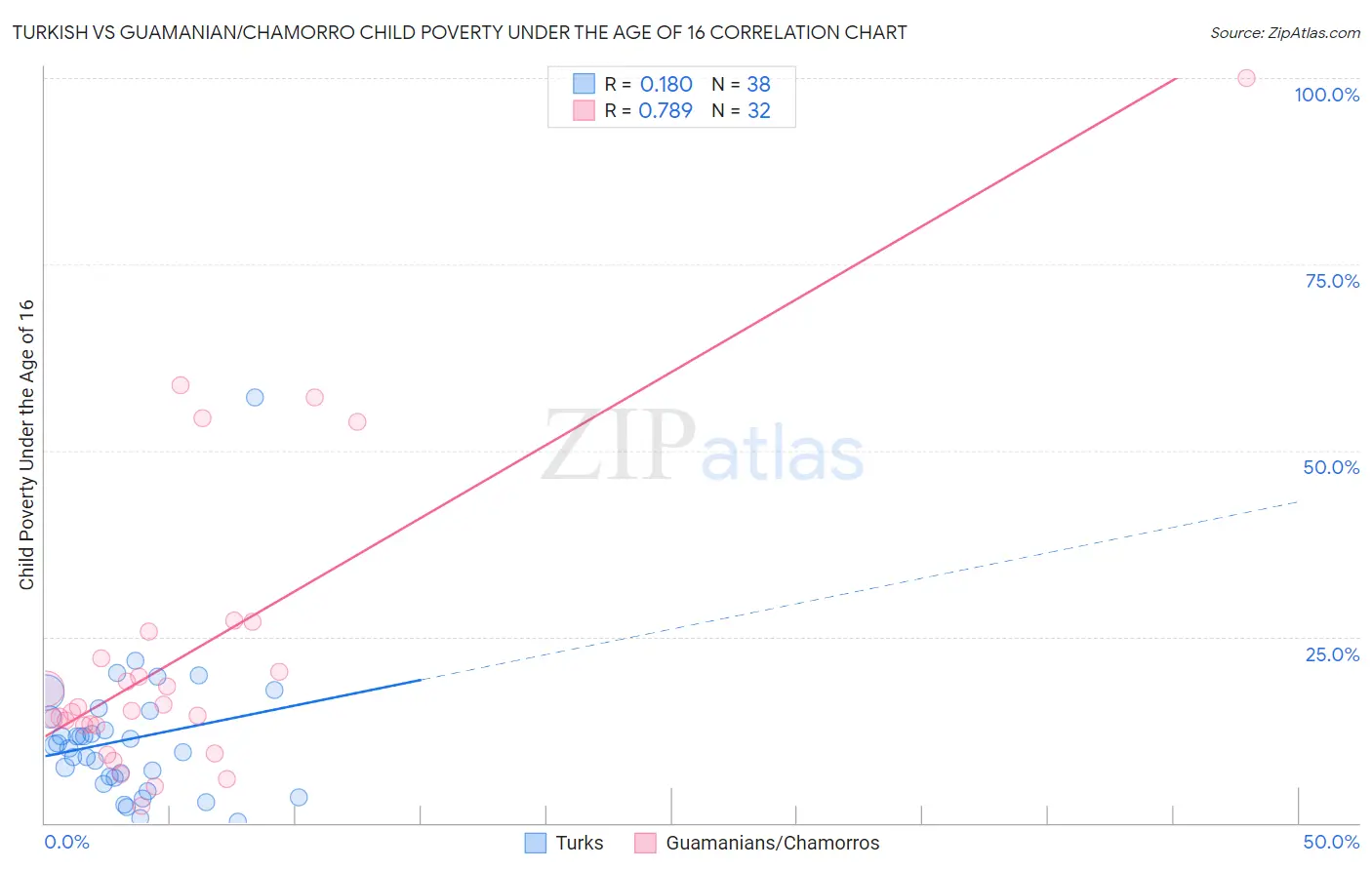 Turkish vs Guamanian/Chamorro Child Poverty Under the Age of 16